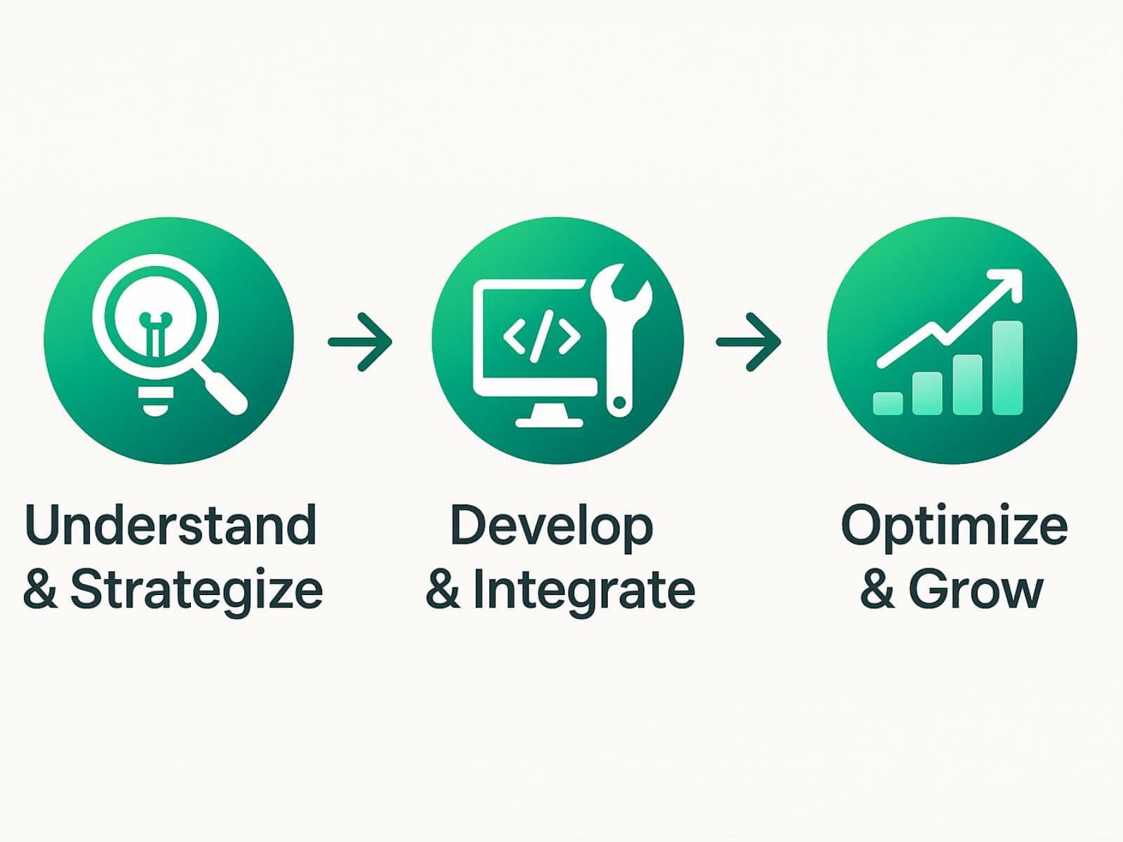 AI integration process from discovery to growth