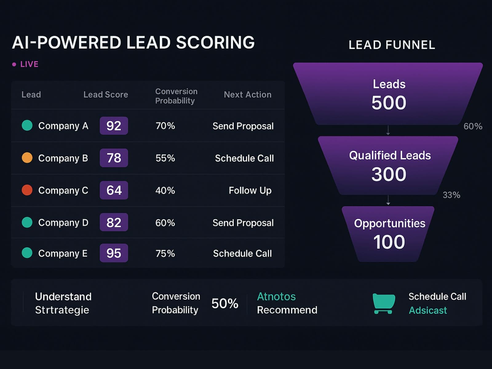 Sales dashboard with AI-powered lead prioritization