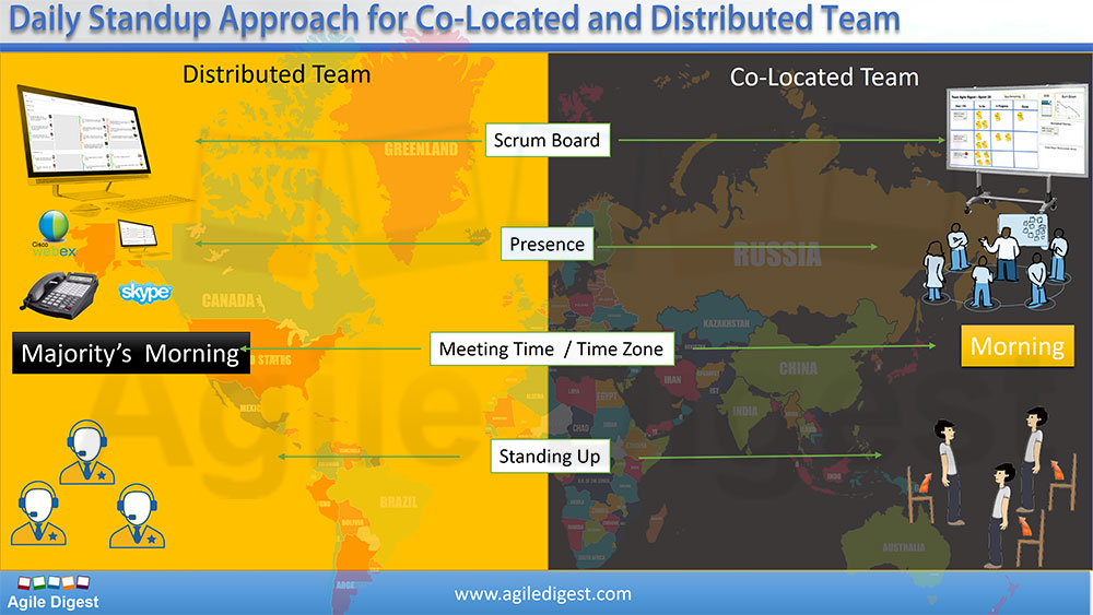 Daily Standup Approach for Co-Located & Distributed Team