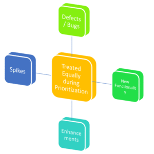 Treatment Of Different Backlog Items During Prioritization: