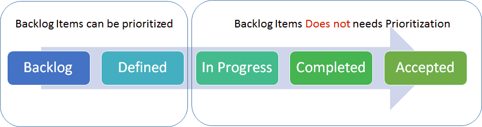 Backlog Items In A Different State To Prioritize: