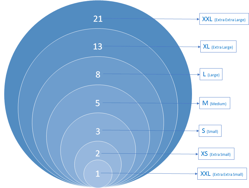 Five Fingers Scale for Agile Estimation