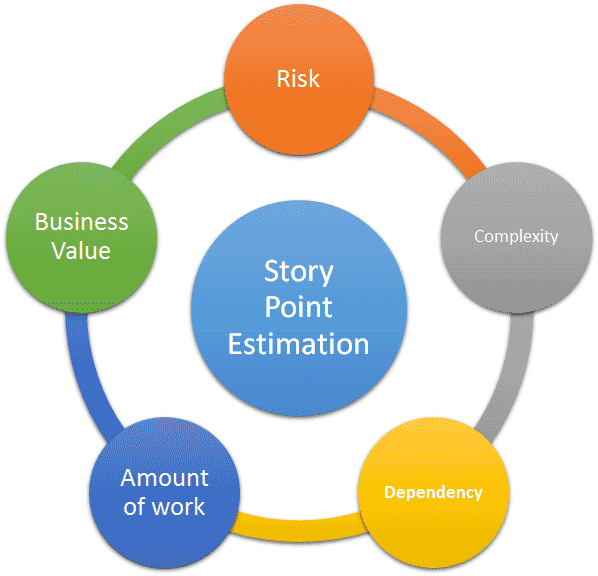 Scrum Estimation Techniques